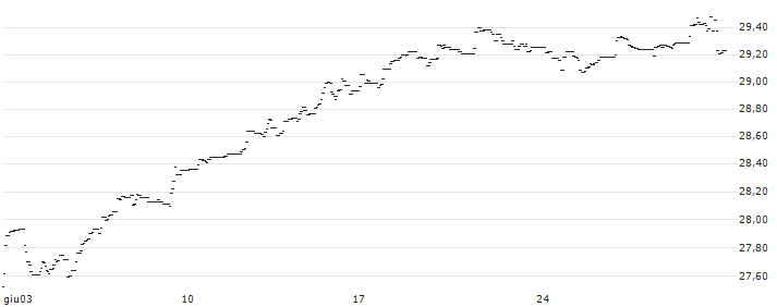 UBS (Irl) ETF plc  MSCI USA UCITS ETF (USD) A-acc - USD(4UBB) : Grafico di Prezzo (5 giorni)