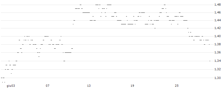 TURBO UNLIMITED SHORT- OPTIONSSCHEIN OHNE STOPP-LOSS-LEVEL - A.P. MOLLER-MAERSK B : Grafico di Prezzo (5 giorni)