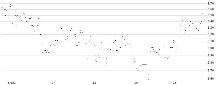 TURBO UNLIMITED SHORT- OPTIONSSCHEIN OHNE STOPP-LOSS-LEVEL - METTLER-TOLEDO INTL : Grafico di Prezzo (5 giorni)