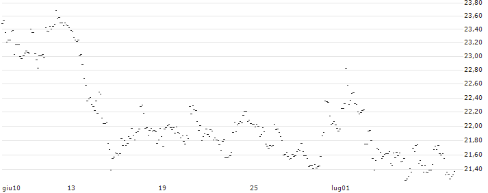 TURBO UNLIMITED LONG- OPTIONSSCHEIN OHNE STOPP-LOSS-LEVEL - DAIMLER TRUCK HOLDING : Grafico di Prezzo (5 giorni)