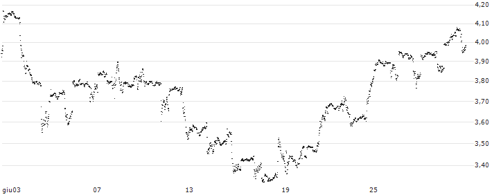 MINI FUTURE LONG - EXXON MOBIL(Y35FB) : Grafico di Prezzo (5 giorni)