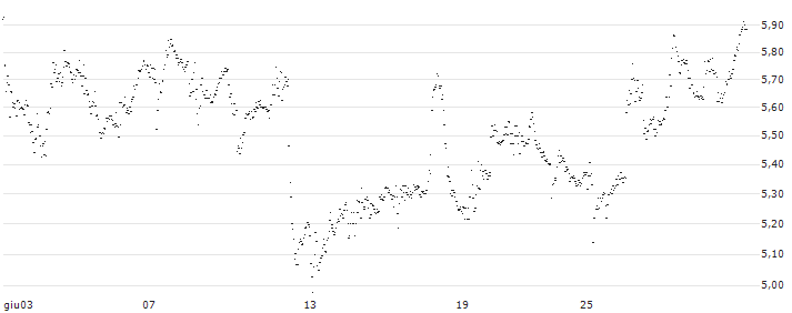UNLIMITED TURBO BULL - VALERO ENERGY(BF34S) : Grafico di Prezzo (5 giorni)