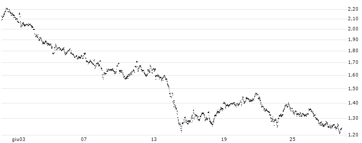 CONSTANT LEVERAGE LONG - ARKEMA(X2VGB) : Grafico di Prezzo (5 giorni)