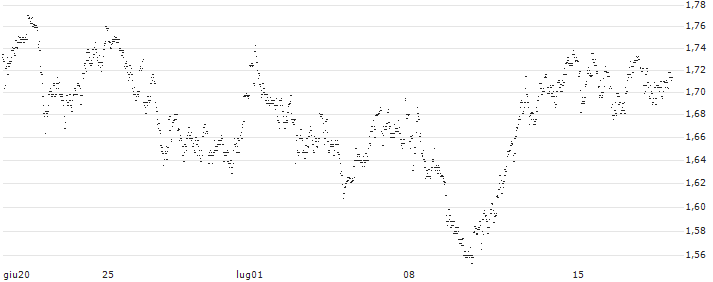 UNLIMITED TURBO LONG - KBC ANCORA(MI5GB) : Grafico di Prezzo (5 giorni)