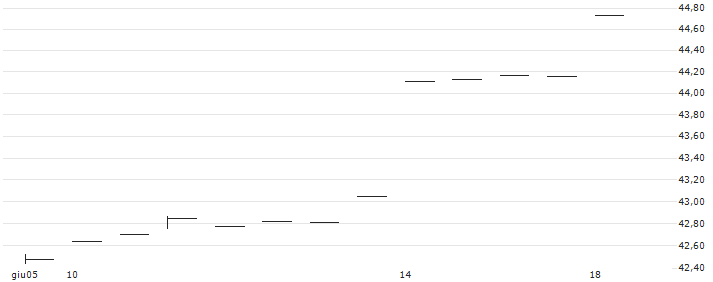 IQ Winslow Large Cap Growth ETF - USD(IWLG) : Grafico di Prezzo (5 giorni)