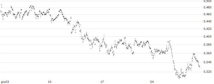 UNLIMITED TURBO LONG - FLOW TRADERS(X0NIB) : Grafico di Prezzo (5 giorni)