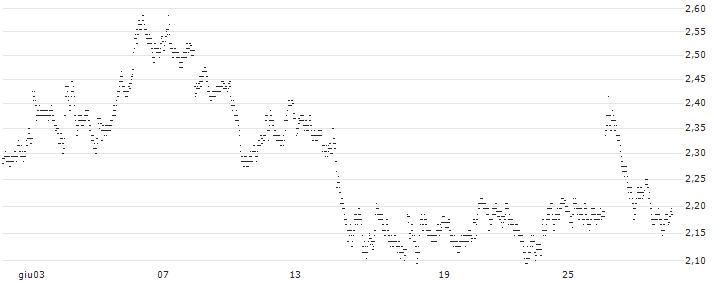 UNLIMITED TURBO BULL - DEUTSCHE POST(8679S) : Grafico di Prezzo (5 giorni)