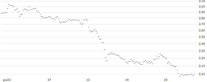 TURBO UNLIMITED LONG- OPTIONSSCHEIN OHNE STOPP-LOSS-LEVEL - CONTINENTAL : Grafico di Prezzo (5 giorni)