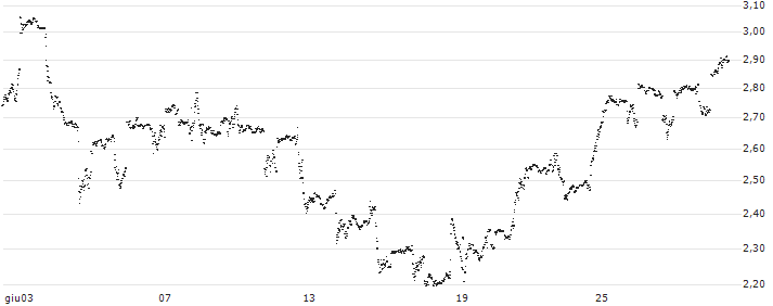 UNLIMITED TURBO LONG - EXXON MOBIL(5I1IB) : Grafico di Prezzo (5 giorni)