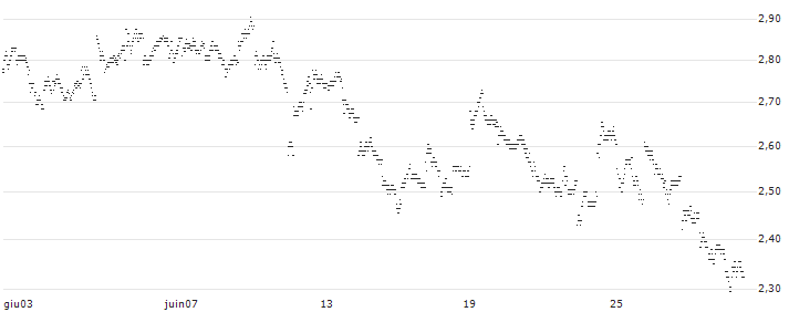 UNLIMITED TURBO BULL - ALIBABA GROUP ADR(25W1S) : Grafico di Prezzo (5 giorni)
