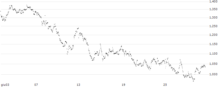 UNLIMITED TURBO BULL - MONTEA(ST56S) : Grafico di Prezzo (5 giorni)
