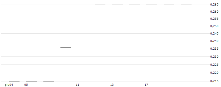 GUOTAI JUNAN SECURITIES/PUT/PING AN INSURANCE `H`/49.95/0.02/25.06.24(12284) : Grafico di Prezzo (5 giorni)