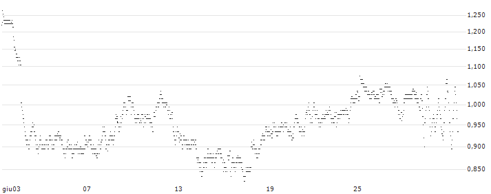 MINI FUTURE LONG - BP PLC(9HJKB) : Grafico di Prezzo (5 giorni)