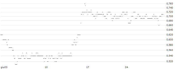 TURBO UNLIMITED SHORT- OPTIONSSCHEIN OHNE STOPP-LOSS-LEVEL - NORMA GROUP : Grafico di Prezzo (5 giorni)