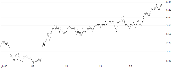 UNLIMITED TURBO BEAR - NESTLÉ SA(J417S) : Grafico di Prezzo (5 giorni)