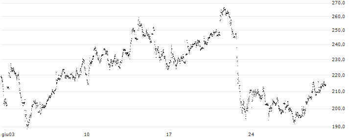 LEVERAGE LONG - HOLCIM(J556S) : Grafico di Prezzo (5 giorni)
