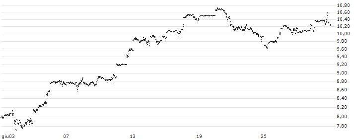 MINI FUTURE LONG - NASDAQ 100(0Y8KB) : Grafico di Prezzo (5 giorni)