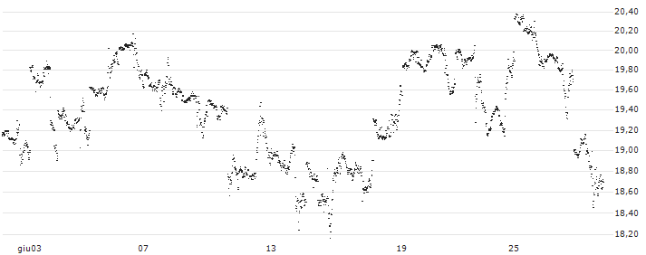 UNLIMITED TURBO LONG - GOLDMAN SACHS GROUP(0VLLB) : Grafico di Prezzo (5 giorni)