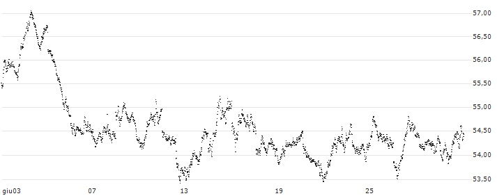 BEAR OPEN END TURBO WARRANT - AEX(Z83ZH) : Grafico di Prezzo (5 giorni)