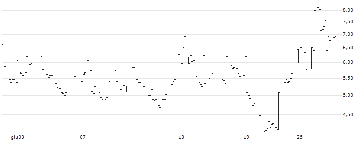 BULL CERTIFICATE - SINCH AB(BULL SINCH X5 N) : Grafico di Prezzo (5 giorni)