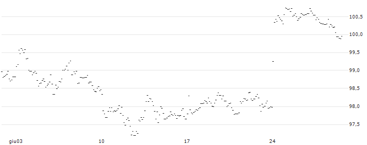 AKTIEN-ANLEIHE - HOCHTIEF : Grafico di Prezzo (5 giorni)