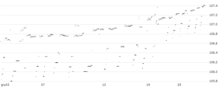 BONUS CAPPÉ - ADVANCED MICRO DEVICES(UD1GFQ) : Grafico di Prezzo (5 giorni)