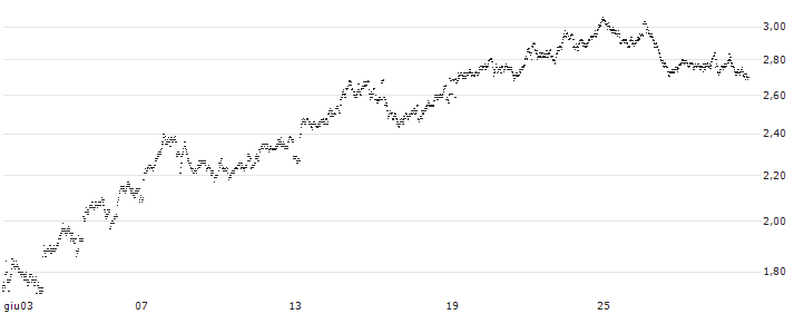 BEST UNLIMITED TURBO LONG CERTIFICATE - ROCHE GS(3K19S) : Grafico di Prezzo (5 giorni)