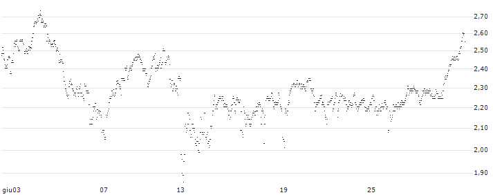 UNLIMITED TURBO SHORT - LOTUS BAKERIES(OD4NB) : Grafico di Prezzo (5 giorni)