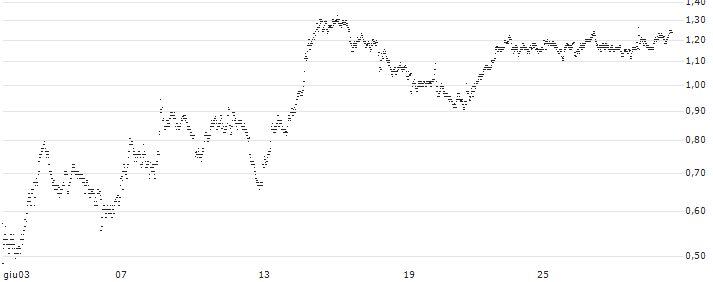 MINI FUTURE SHORT - COMPAGNIE DE SAINT-GOBAIN(1TZNB) : Grafico di Prezzo (5 giorni)