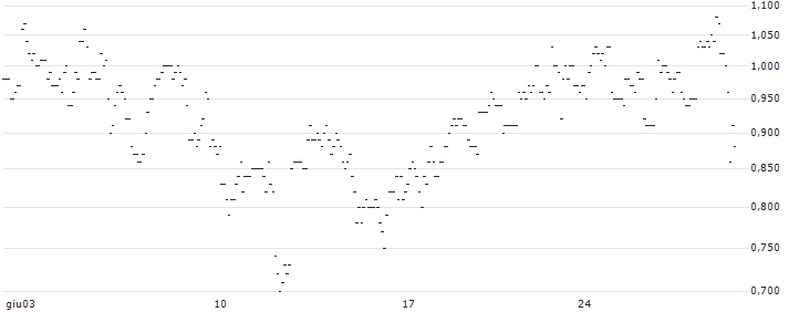 TURBO UNLIMITED LONG- OPTIONSSCHEIN OHNE STOPP-LOSS-LEVEL - LLOYDS BANKING GROUP : Grafico di Prezzo (5 giorni)