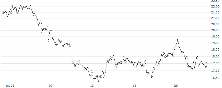 UNLIMITED TURBO SHORT - BE SEMICONDUCTOR INDUSTRIES(1P4NB) : Grafico di Prezzo (5 giorni)