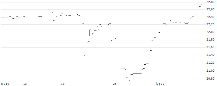 BONUS-ZERTIFIKAT MIT CAP - IMMOFINANZ(AT0000A3AUP0) : Grafico di Prezzo (5 giorni)