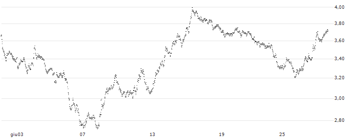 UNLIMITED TURBO BEAR - EDENRED(3C73S) : Grafico di Prezzo (5 giorni)