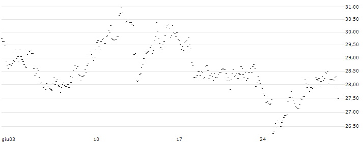 TURBO UNLIMITED SHORT- OPTIONSSCHEIN OHNE STOPP-LOSS-LEVEL - BLACKROCK : Grafico di Prezzo (5 giorni)
