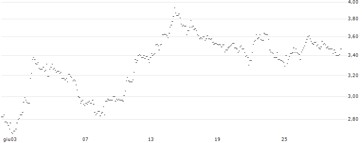 TURBO UNLIMITED SHORT- OPTIONSSCHEIN OHNE STOPP-LOSS-LEVEL - BBVA : Grafico di Prezzo (5 giorni)