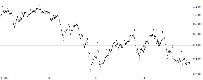 MINI FUTURE LONG - IBEX 35(P20OS4) : Grafico di Prezzo (5 giorni)