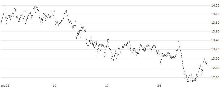 MINI FUTURE LONG - FLOW TRADERS(46CUB) : Grafico di Prezzo (5 giorni)