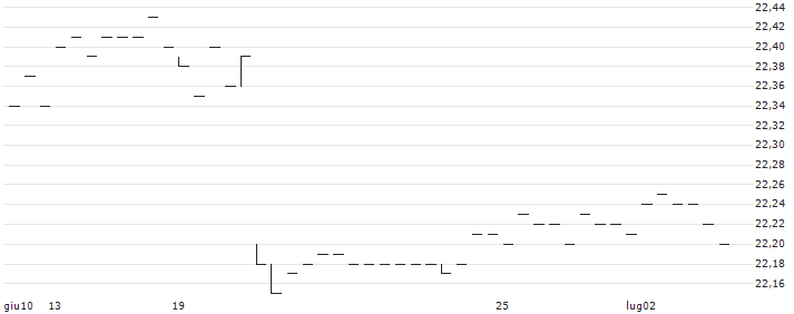 Desjardins Alt Long/Short Equity Market Neutral ETF - CAD(DANC) : Grafico di Prezzo (5 giorni)