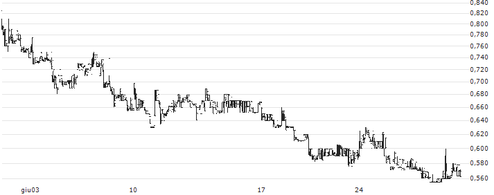 BioLineRx Ltd.(BLRX) : Grafico di Prezzo (5 giorni)