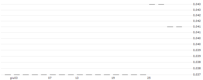 CL Group (Holdings) Limited(8098) : Grafico di Prezzo (5 giorni)