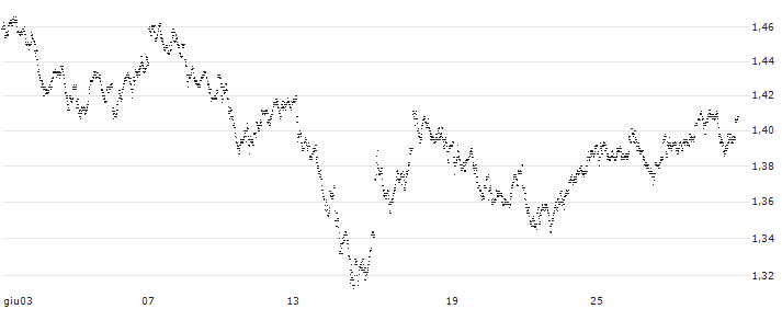 UNLIMITED TURBO LONG - ING GROEP(5J23B) : Grafico di Prezzo (5 giorni)