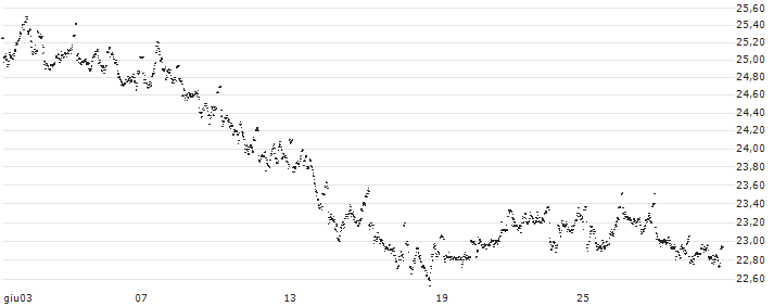 UNLIMITED TURBO LONG - OCI N.V.(5K70B) : Grafico di Prezzo (5 giorni)