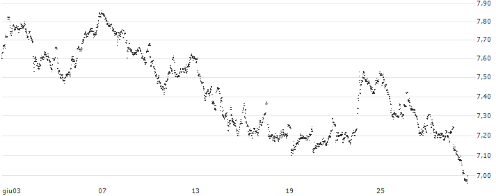 MINI FUTURE LONG - ANHEUSER-BUSCH INBEV(9M60B) : Grafico di Prezzo (5 giorni)