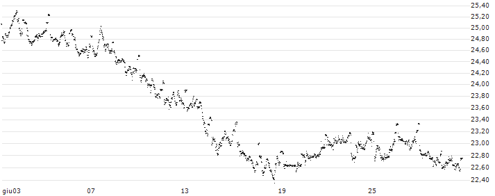 MINI FUTURE LONG - OCI N.V.(3N23B) : Grafico di Prezzo (5 giorni)