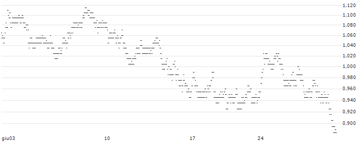UNLIMITED TURBO LONG - ANHEUSER-BUSCH INBEV(62C4B) : Grafico di Prezzo (5 giorni)