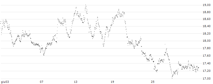 MINI FUTURE LONG - HEIJMANS(7O97B) : Grafico di Prezzo (5 giorni)