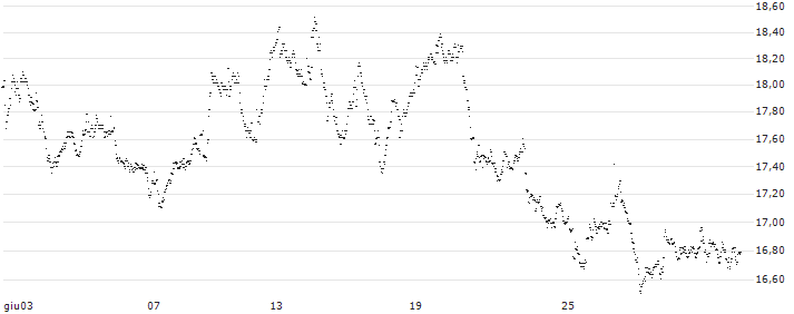 MINI FUTURE LONG - HEIJMANS(0T26B) : Grafico di Prezzo (5 giorni)
