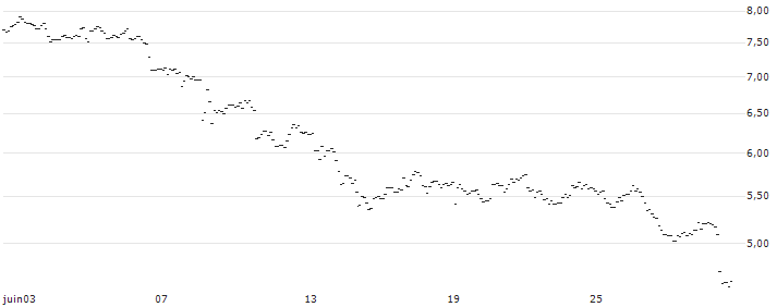 TURBO UNLIMITED LONG- OPTIONSSCHEIN OHNE STOPP-LOSS-LEVEL - NORDEX : Grafico di Prezzo (5 giorni)