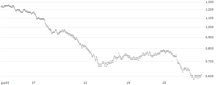 UNLIMITED TURBO BULL - BOUYGUES(2P83S) : Grafico di Prezzo (5 giorni)