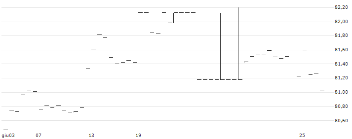 Mackenzie U.S. Aggregate Bond Index ETF - CAD Hedged(QUB) : Grafico di Prezzo (5 giorni)